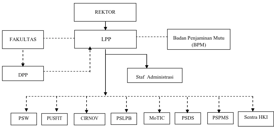 Gambar 1. Struktur Organisasi LPP 