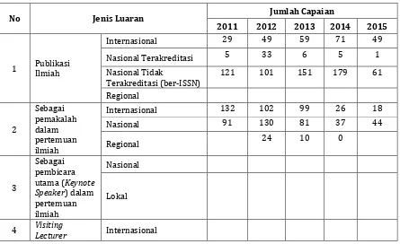 Tabel 2.1. Capaian kinerja bidang penelitian tahun 2011 - Oktober 2015 