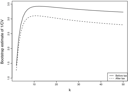 Figure 5. Bootstrap estimates of the inverse of the coefﬁcient of