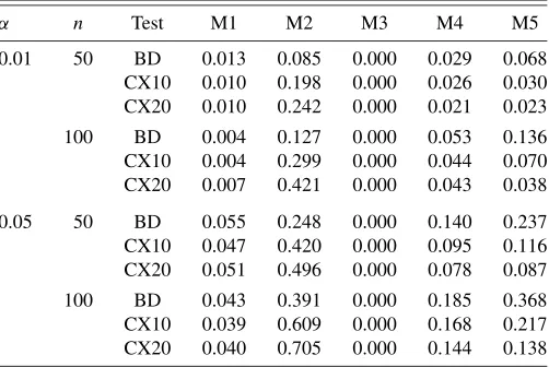 Table 1. Rejection rates for BD, CX10, and CX20 tests withbootstrap p-value under models M1–M5