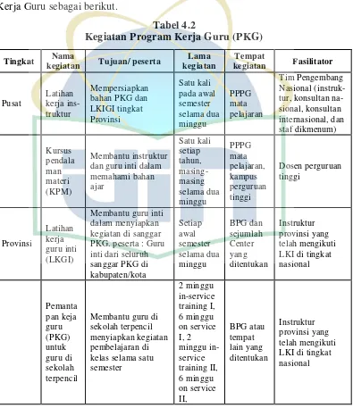 Tabel 4.2 Kegiatan Program Kerja Guru (PKG) 