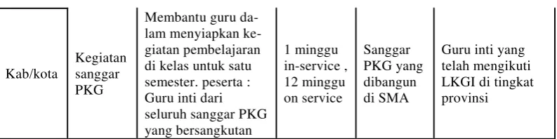 Tabel 4.4 Kegiatan Penunjang Program Kerja Guru (PKG) 