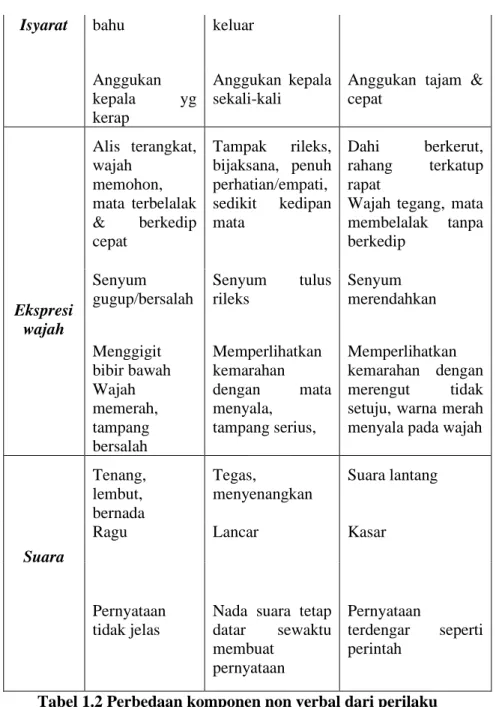 Tabel 1.2 Perbedaan komponen non verbal dari perilaku 