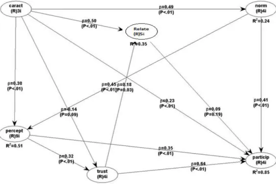 Figure 2. Diagram Construction of PLS Path Modeling  Table 3. Discriminant Validity Results Test 