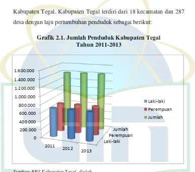 Grafik 2.1. Jumlah Penduduk Kabupaten Tegal 