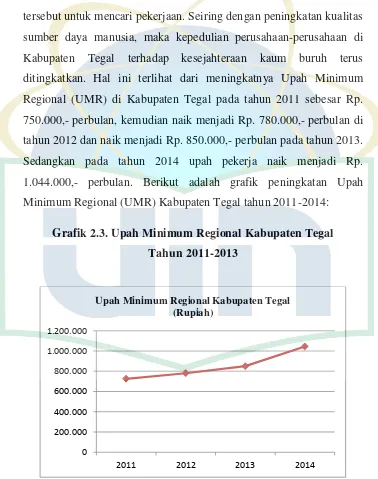 Grafik 2.3. Upah Minimum Regional Kabupaten Tegal 