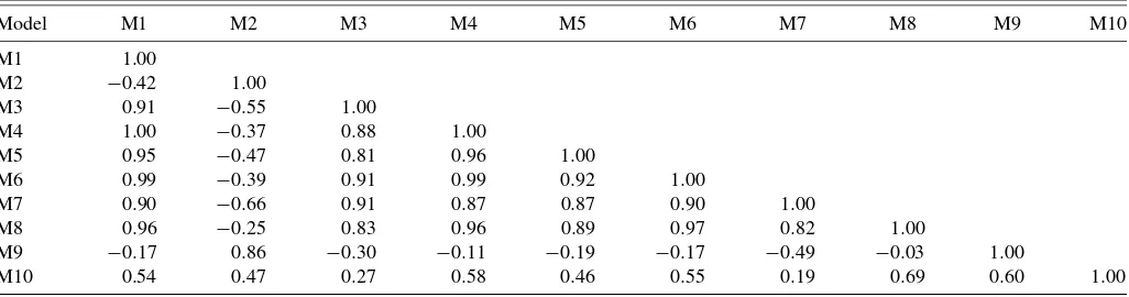 Table 2. Empirical application to data from paper towel product category