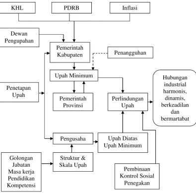 Gambar. 2.1 Kerangka Konseptual