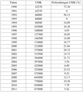 Tabel 4.1. Data dan Perkembangan UMK di Jember (1990-2011)