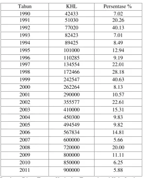 Tabel 4.2. Data dan Perkembangan KHL di Jember (1990-2011)