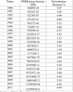Tabel 4.3. Data dan Perkembangan PDRB di Jember (1990-2011)