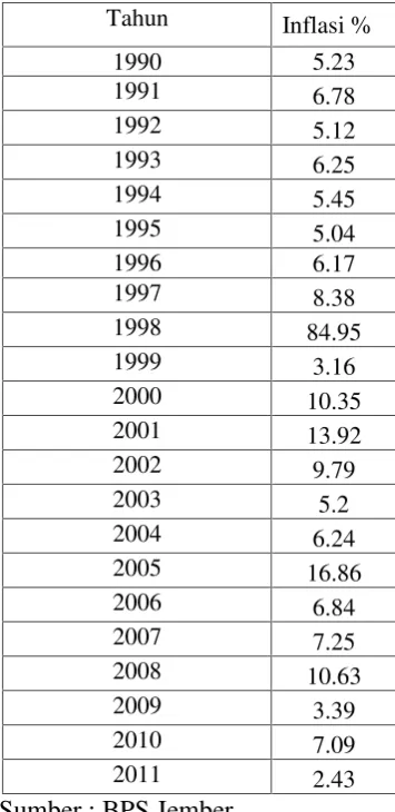 Tabel 4.5. Data Inflasi di Jember (1990-2011)