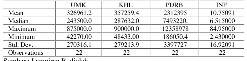 Tabel 4.2. Statistik data