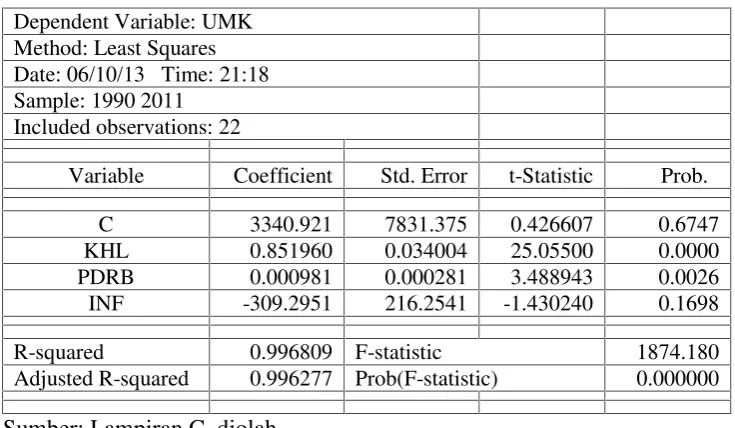 Tabel 4.3. Hasil Analisis Regresi Linier Berganda