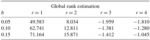 Table 1. Values of test statistic Tglb(r) in global rank estimationfor a demand system