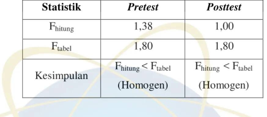 Tabel 4.5 Data Hasil Perhitungan Uji Homogenitas  Pretest dan  Posttest 