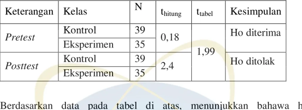 Tabel 4.6 Uji Hipotesis (t) Hasil  Pretest dan Posttest 