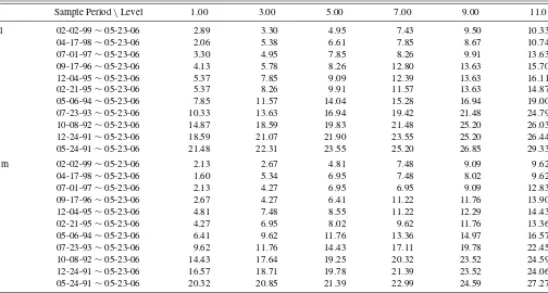 Table 4. Proportion of rejected companies out of 242 companies (in percent). Model: ri,t = αi,0 + βi,0ri,t−1 + εi,t