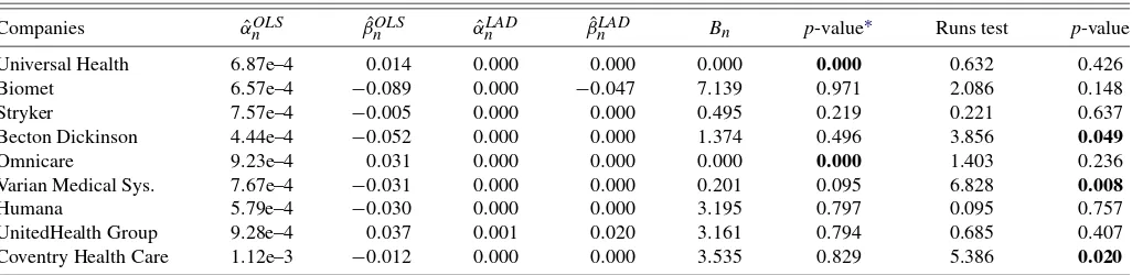 Table 2. OLS and LAD estimators and test statistic values. Sample period: May 24, 1991 to May 23, 2006