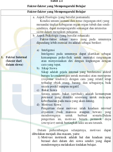 Tabel 2.1 Faktor-faktor yang Mempengaruhi Belajar 