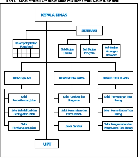 Tabel 1.1 Bagan Struktur Organisasi Dinas Pekerjaan Umum Kabupaten Bantul