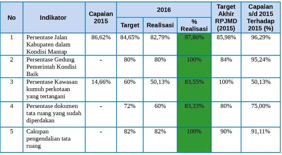 Tabel 3.2   Pencapaian Indikator Kinerja DPU Tahun 2016
