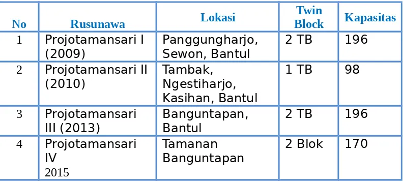 Tabel 3.3 Tabel Data Rusunawa di Kabupaten Bantul