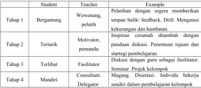 Table 2.1 Model Staged Self-Directed Learning (SSDL)