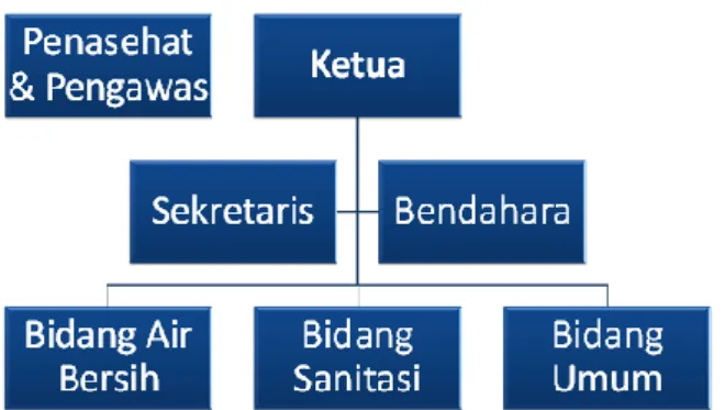 Gambar 9 Struktur Organisasi Inti Timlak