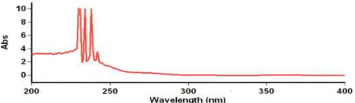 graph  obtained  through  UV-Vis 