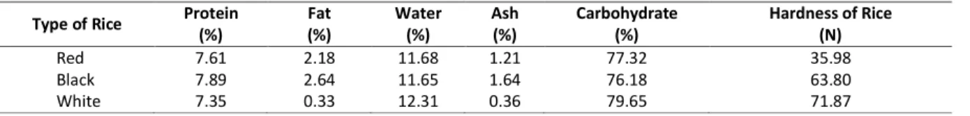 Table 1. Physiscal and Chemical Parameter of Rice  Type of Rice  Protein 
