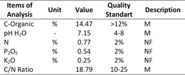 Table 1. Characteristics of Early Soils before Research  Items of 