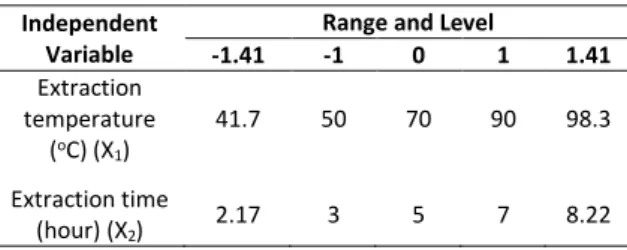 Table 1.  Experimental Design of Gelatin Extraction  Independent 