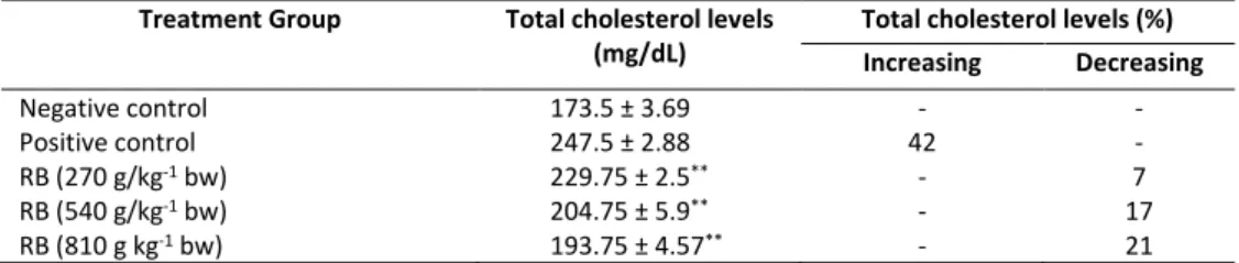 Table 1. Total cholesterol levels in serum of hypercholesterolemic rats   Treatment Group  Total cholesterol levels 