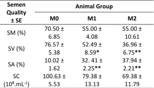 Table  1.  Criteria  of  Sperm  Motility  Categorization  by  McMaster [13]. 