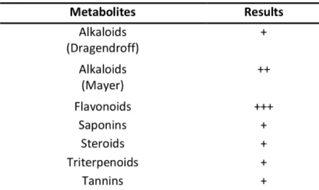 Table  1.  The  Phytochemical  Analysis  of  Roselle  Flower  Extract