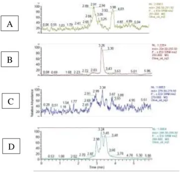 Figure 1.   Ion Mass per Charge of Fatty Acids and Phenolic Components in the Extract Olive Oil   A
