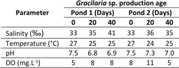 Table 1. Water Quality in Gracilaria sp. Sampling Water  Parameter 