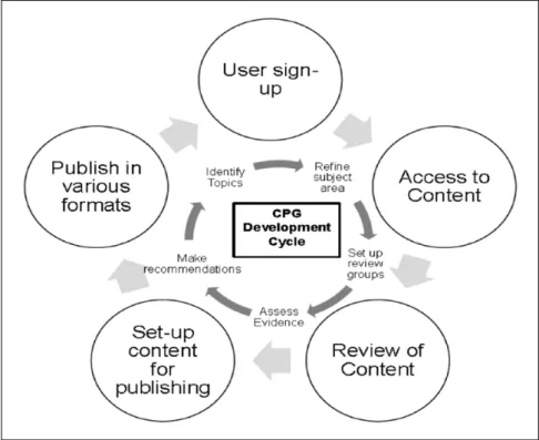 Figure 1.  CMS in CPG publishing.