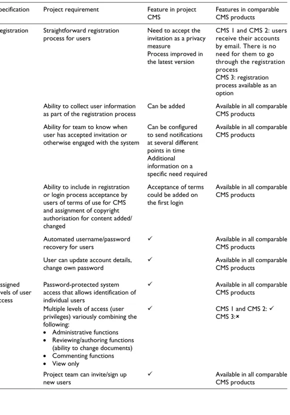 Table 1.  Comparison of Access features between project CMS and comparable CMS products.