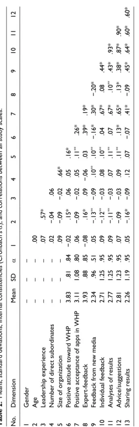 Table 2. Means, standard deviations, internal consistencies (Cronbach’s α), and correlations between all study scales