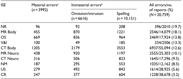 Table 2.  Errors by ISE category.