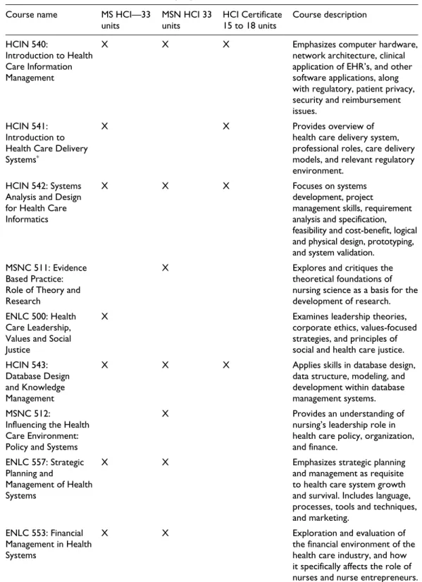 Table 1.  Graduate health care informatics program curriculum.