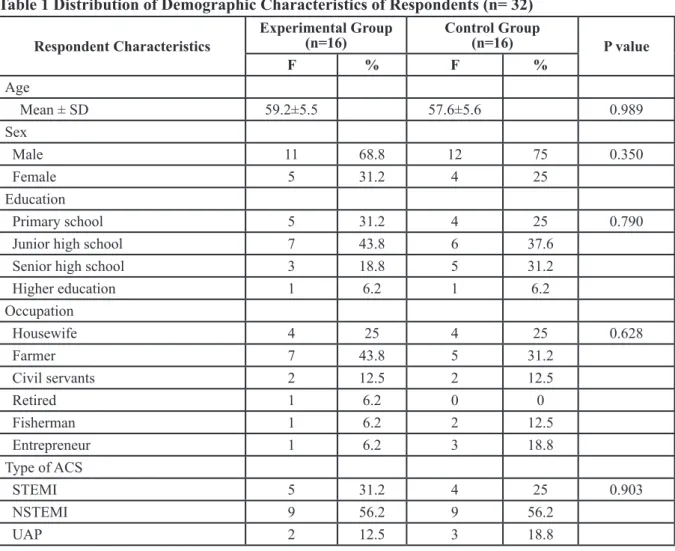 Table 1 Distribution of Demographic Characteristics of Respondents (n= 32) Respondent Characteristics Experimental Group  