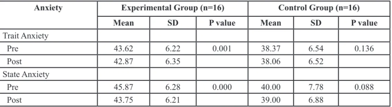 Table 4 Differences in Anxiety after Intervention between Experimental and Control Group  (independent samples t-test) (n=32)