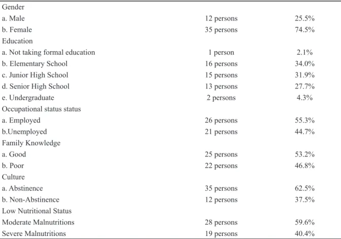 Table 2 Crosstabulation between Independent Variables and Low Nutritional Status among TB  Patients.