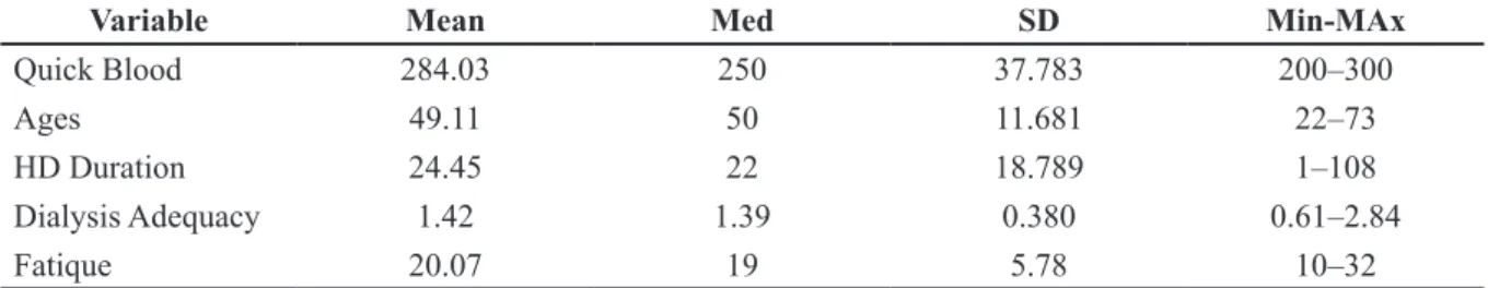 Table 2 The Frequency Distribution of Respondents by Qb, Age, HD Duration and Dialysis  Adequacy