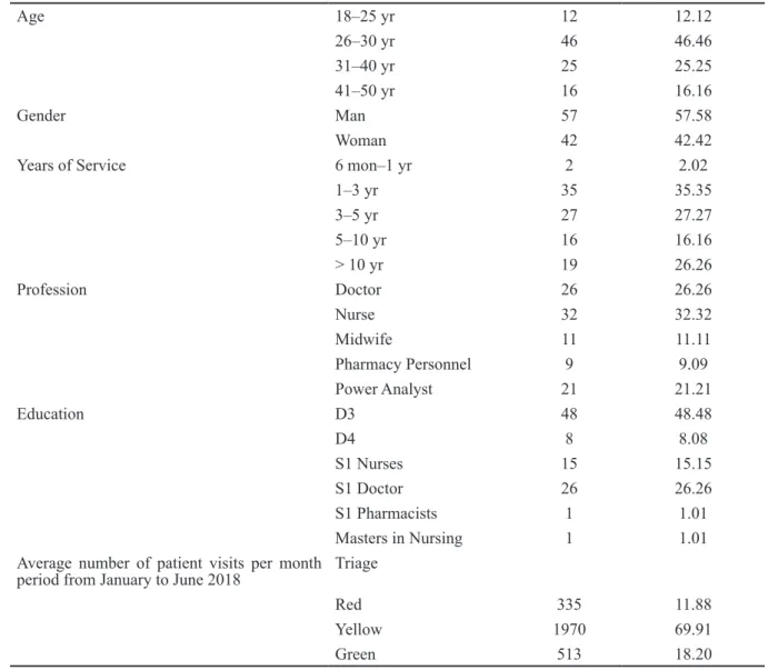 Table 2 Distribution of Variable Frequency Category Item Implementing Patient Safety Sub (n =  99)