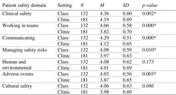 Table 2. The comparison of the score in the classroom – clinical learning  