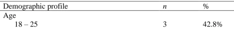Table 1 shows the participant demographic profile of the study. 